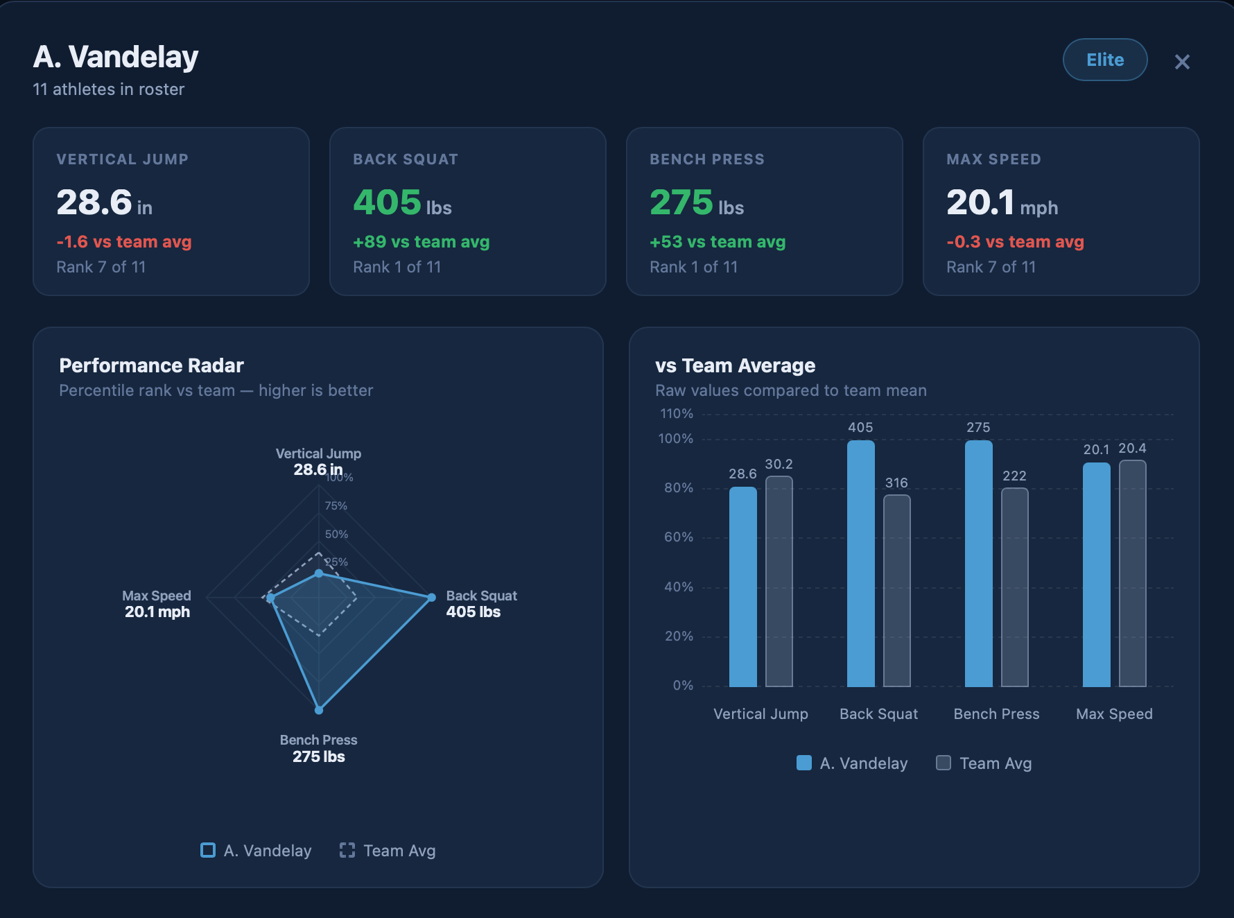 Sample athlete performance dashboard with radar chart and bar chart comparison